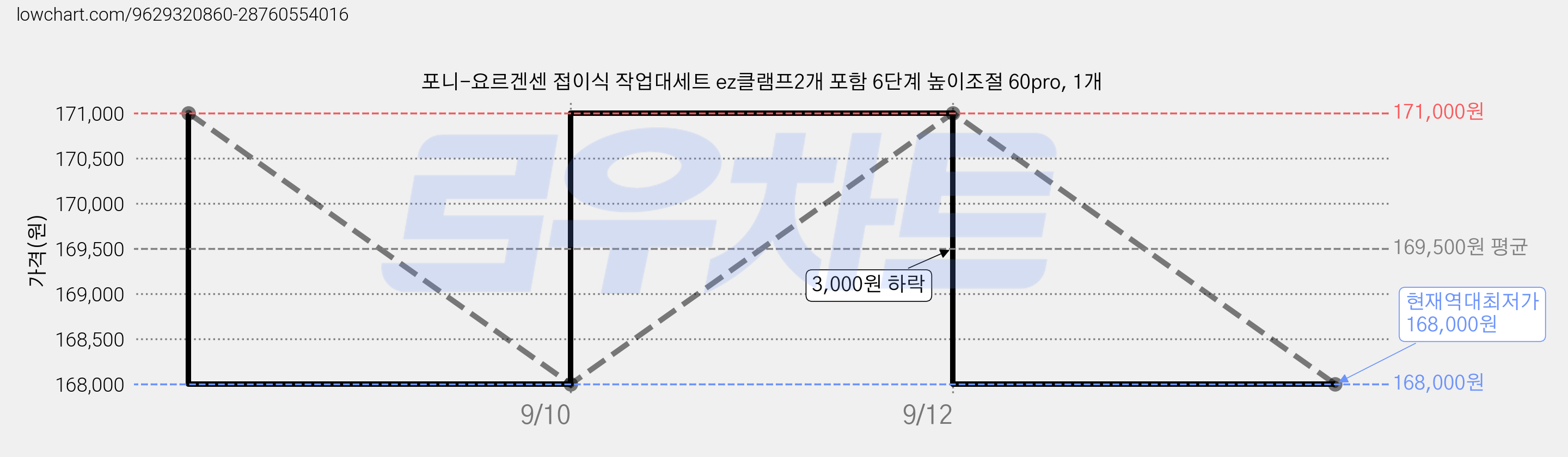 포니-요르겐센 접이식 작업대세트 ez클램프2개 포함 6단계 높이조절 60pro, 1개 가격 변동 차트, 현재가 168,000원, 역대최저가