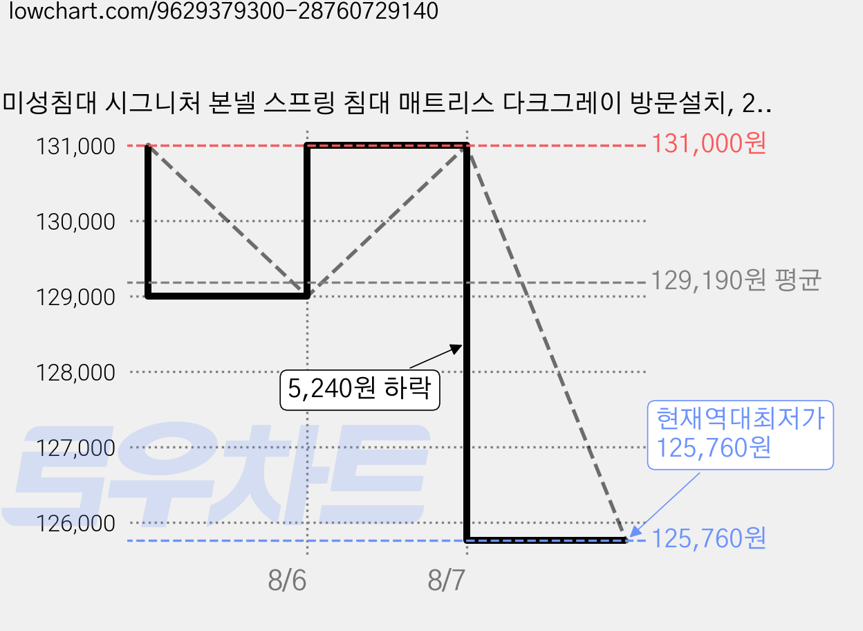 미성침대 시그니처 본넬 스프링 침대 매트리스 다크그레이 방문설치, 22cm, 미디엄하드 가격 변동 차트, 현재가 125,760원, 역대최저가