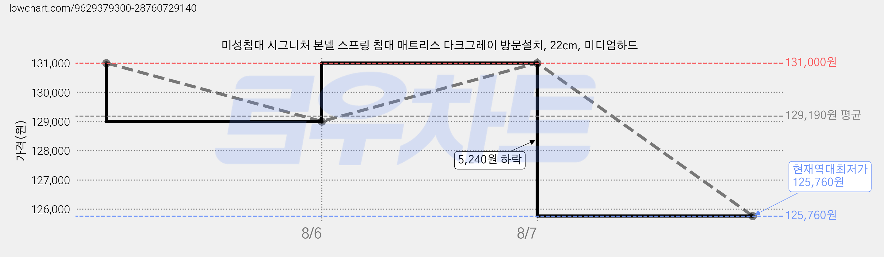 미성침대 시그니처 본넬 스프링 침대 매트리스 다크그레이 방문설치, 22cm, 미디엄하드 가격 변동 차트, 현재가 125,760원, 역대최저가