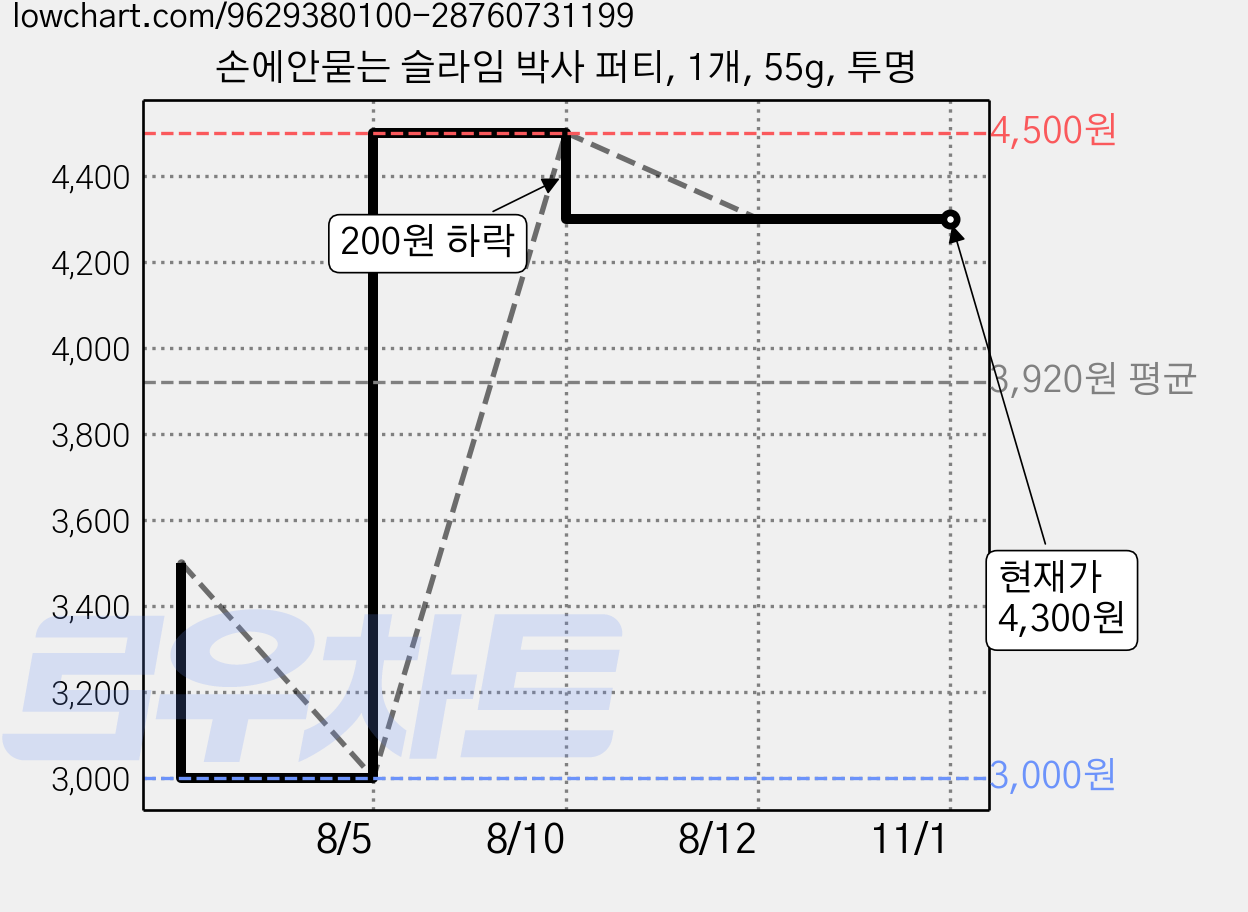 손에안묻는 슬라임 박사 퍼티, 1개, 55g, 투명 가격 변동 차트, 현재가 4,300원, 관측 최저가 3,000원