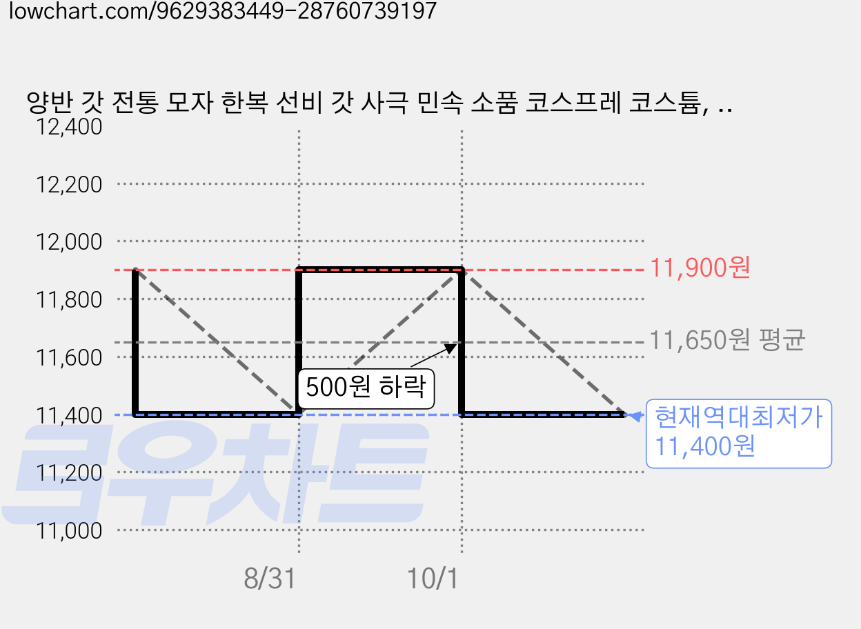 양반 갓 전통 모자 한복 선비 갓 사극 민속 소품 코스프레 코스튬, 블랙 가격 변동 차트, 현재가 11,400원, 역대최저가