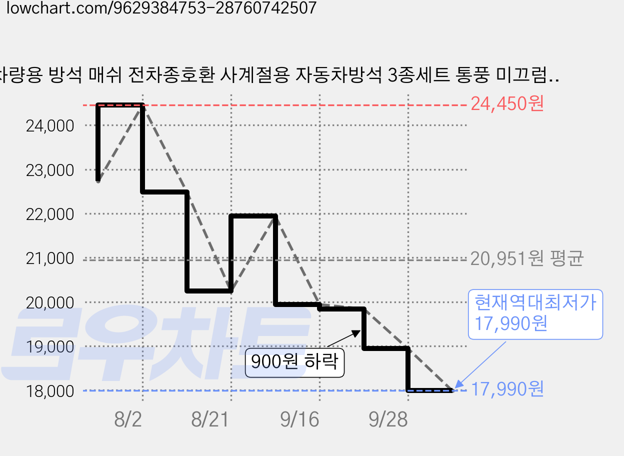차량용 방석 매쉬 전차종호환 사계절용 자동차방석 3종세트 통풍 미끄럼방지 차량용 시트쿠션 앞좌석2P 뒷좌석1P, 1세트, 베이지 가격 변동 차트, 현재가 17,990원, 역대최저가