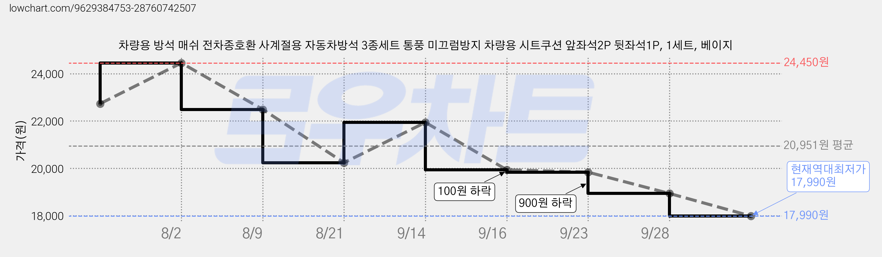 차량용 방석 매쉬 전차종호환 사계절용 자동차방석 3종세트 통풍 미끄럼방지 차량용 시트쿠션 앞좌석2P 뒷좌석1P, 1세트, 베이지 가격 변동 차트, 현재가 17,990원, 역대최저가