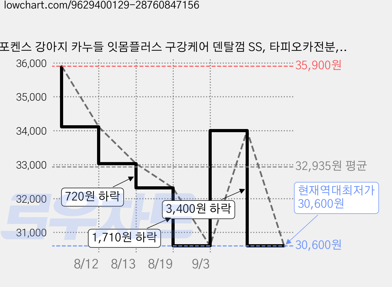 포켄스 강아지 카누들 잇몸플러스 구강케어 덴탈껌 SS, 타피오카전분, 680g, 1개 가격 변동 차트, 현재가 30,600원, 역대최저가
