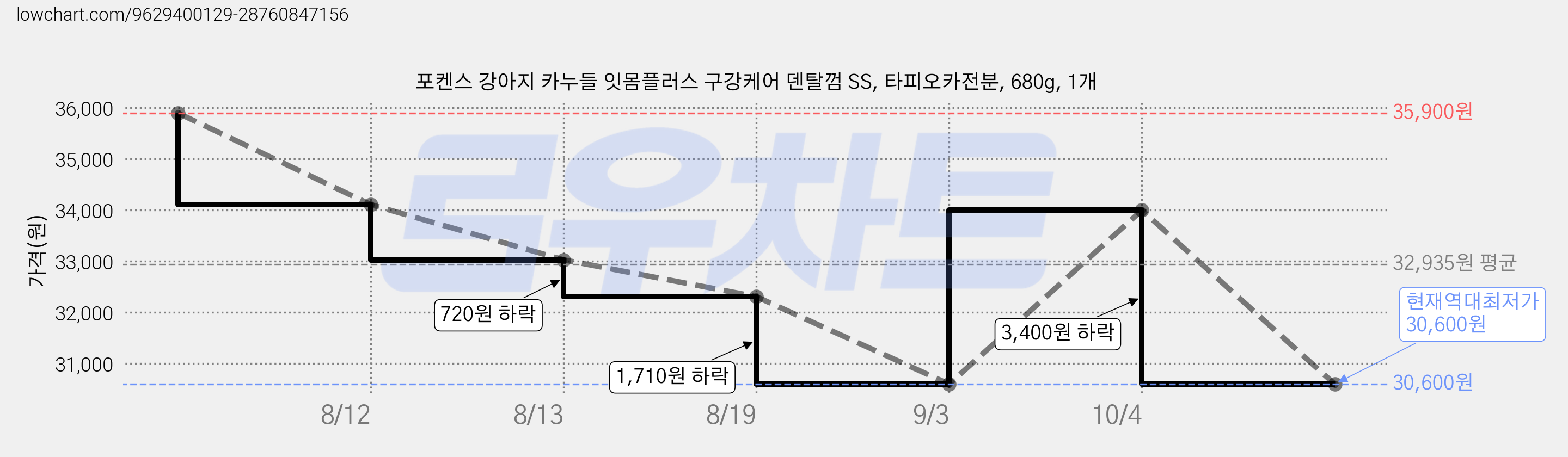 포켄스 강아지 카누들 잇몸플러스 구강케어 덴탈껌 SS, 타피오카전분, 680g, 1개 가격 변동 차트, 현재가 30,600원, 역대최저가