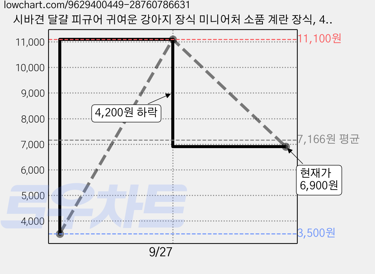 시바견 달걀 피규어 귀여운 강아지 장식 미니어처 소품 계란 장식, 4개 가격 변동 차트, 현재가 6,900원, 관측 최저가 3,500원
