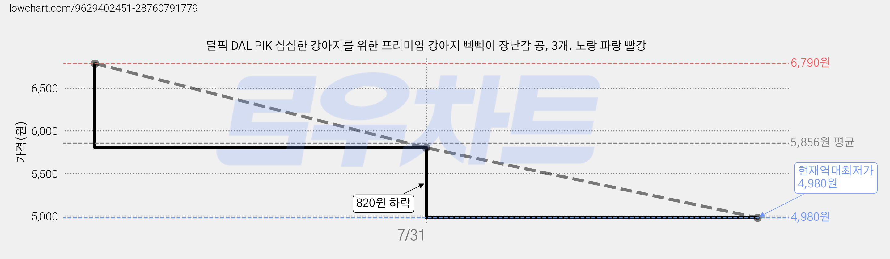 달픽 DAL PIK 심심한 강아지를 위한 프리미엄 강아지 삑삑이 장난감 공, 3개, 노랑 파랑 빨강 가격 변동 차트, 현재가 4,980원, 역대최저가