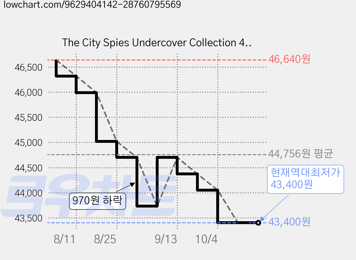 The City Spies Undercover Collection 4-6, Aladdin 가격 변동 차트, 현재가 43,400원, 역대최저가