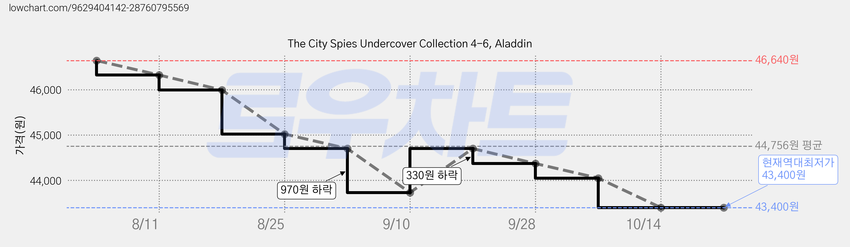 The City Spies Undercover Collection 4-6, Aladdin 가격 변동 차트, 현재가 43,400원, 역대최저가