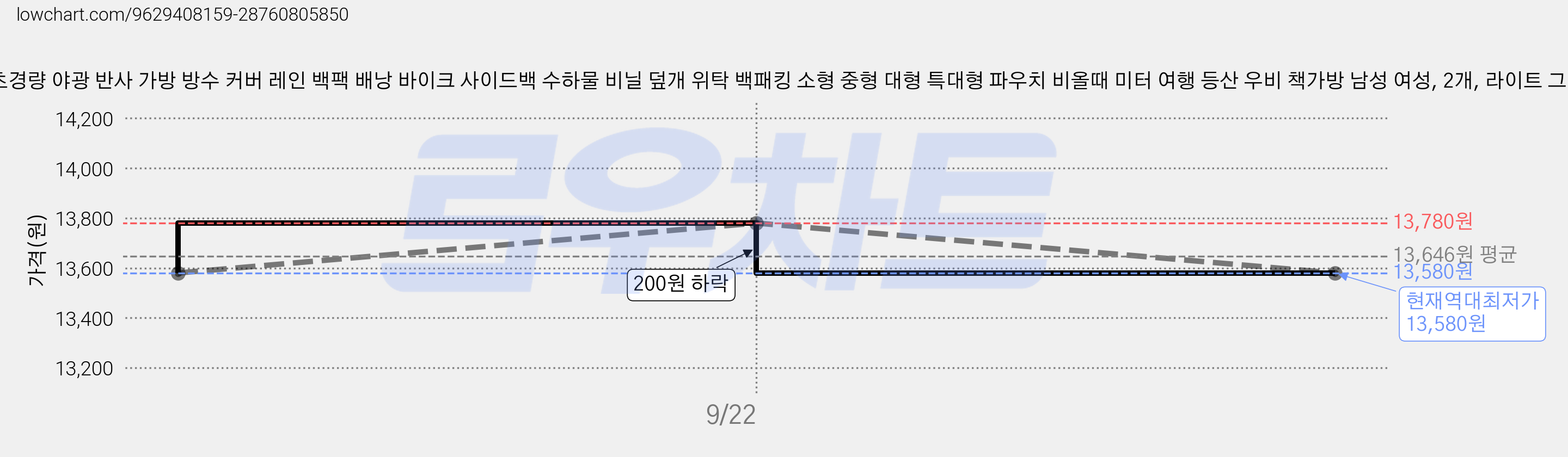 륀레브 초경량 야광 반사 가방 방수 커버 레인 백팩 배낭 바이크 사이드백 수하물 비닐 덮개 위탁 백패킹 소형 중형 대형 특대형 파우치 비올때 미터 여행 등산 우비 책가방 남성 여성, 2개, 라이트 그린 가격 변동 차트, 현재가 13,580원, 역대최저가