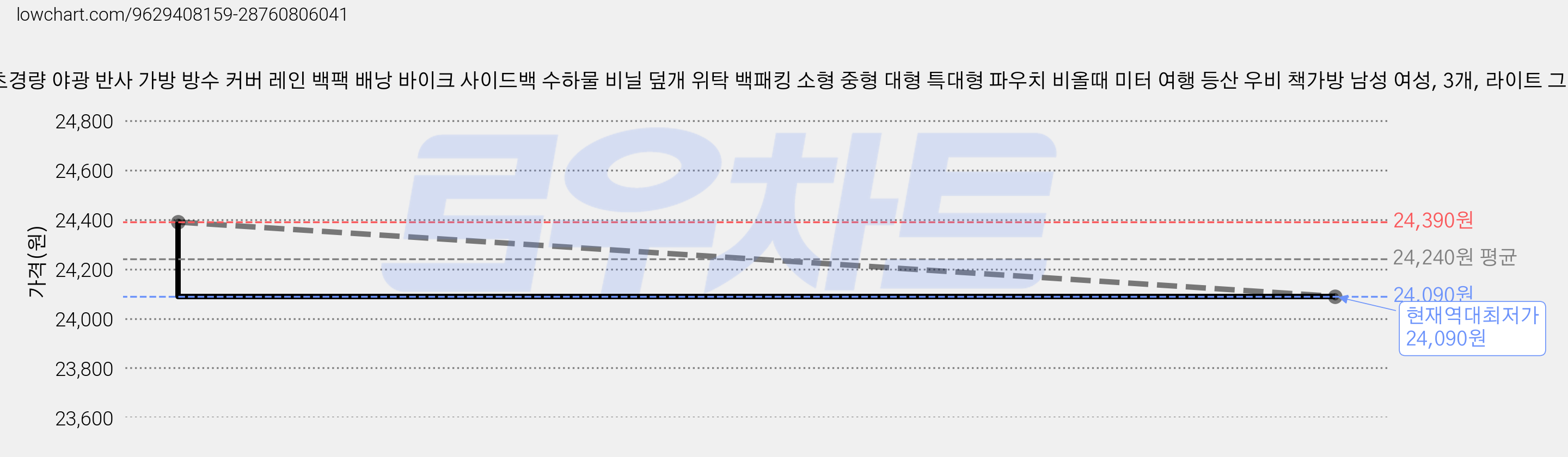 륀레브 초경량 야광 반사 가방 방수 커버 레인 백팩 배낭 바이크 사이드백 수하물 비닐 덮개 위탁 백패킹 소형 중형 대형 특대형 파우치 비올때 미터 여행 등산 우비 책가방 남성 여성, 3개, 라이트 그린 가격 변동 차트, 현재가 24,090원, 역대최저가