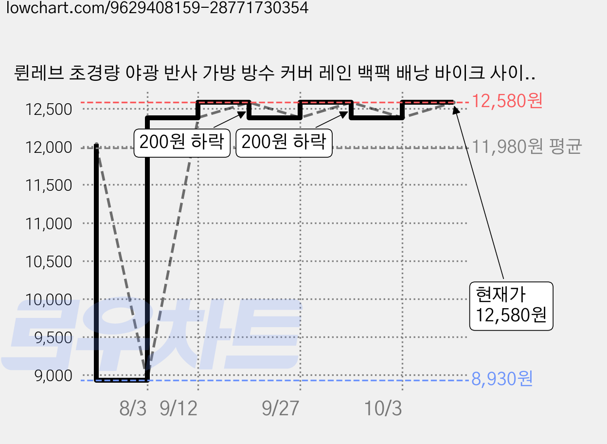 륀레브 초경량 야광 반사 가방 방수 커버 레인 백팩 배낭 바이크 사이드백 수하물 비닐 덮개 위탁 백패킹 소형 중형 대형 특대형 파우치 비올때 미터 여행 등산 우비 책가방 남성 여성, 2개, 블랙 가격 변동 차트, 현재가 12,580원, 관측 최저가 8,930원