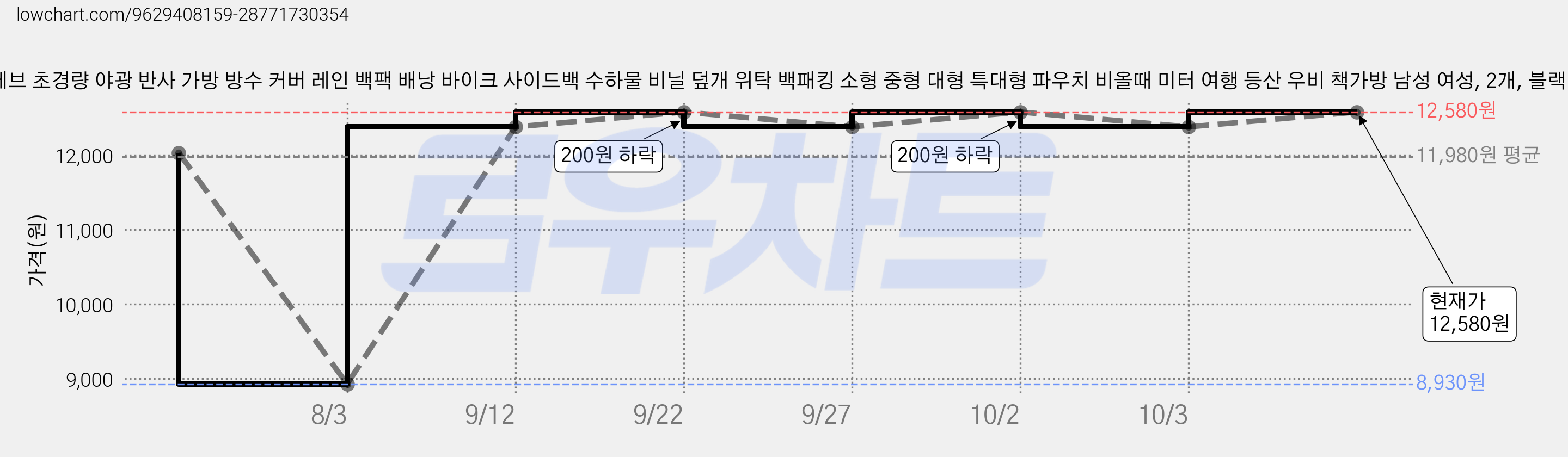 륀레브 초경량 야광 반사 가방 방수 커버 레인 백팩 배낭 바이크 사이드백 수하물 비닐 덮개 위탁 백패킹 소형 중형 대형 특대형 파우치 비올때 미터 여행 등산 우비 책가방 남성 여성, 2개, 블랙 가격 변동 차트, 현재가 12,580원, 관측 최저가 8,930원