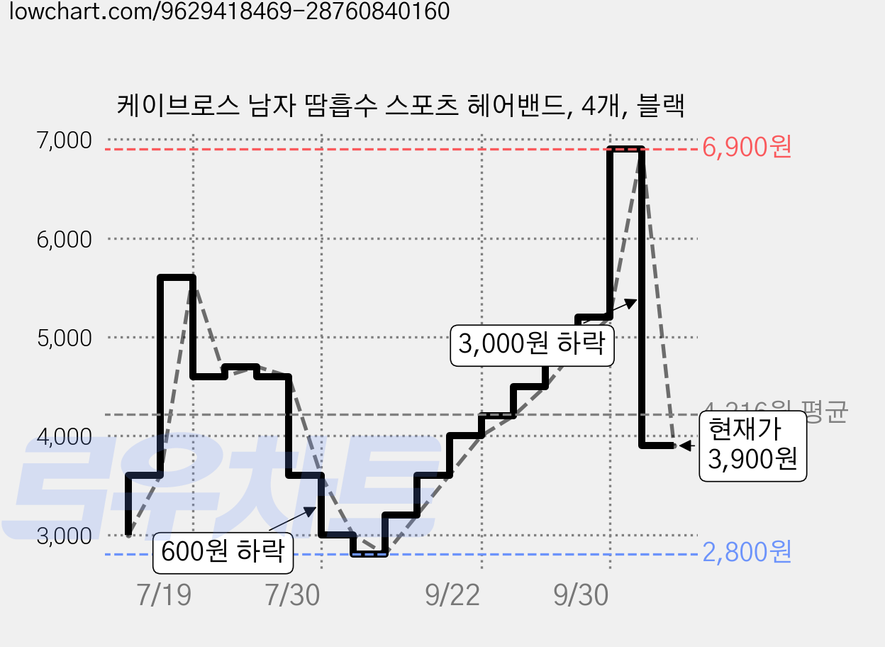 케이브로스 남자 땀흡수 스포츠 헤어밴드, 4개, 블랙 가격 변동 차트, 현재가 3,900원, 관측 최저가 2,800원