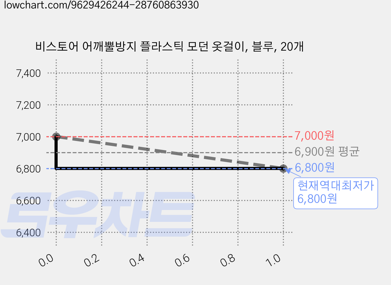 비스토어 어깨뿔방지 플라스틱 모던 옷걸이, 블루, 20개 가격 변동 차트, 현재가 6,800원, 역대최저가