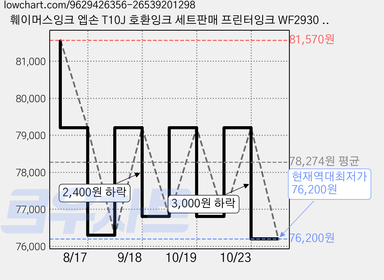 훼이머스잉크 엡손 T10J 호환잉크 세트판매 프린터잉크 WF2930 XP2200 XP2205 T10J170 T10J270 T10J370 T10J470, (검정+파랑+빨강+노랑), 3개 가격 변동 차트, 현재가 76,200원, 역대최저가