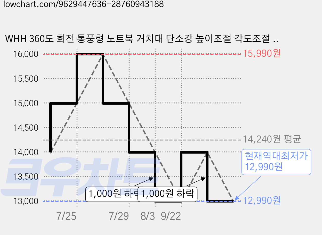 WHH 360도 회전 통풍형 노트북 거치대 탄소강 높이조절 각도조절 접이식 받침대, 1개, 은색 가격 변동 차트, 현재가 12,990원, 역대최저가