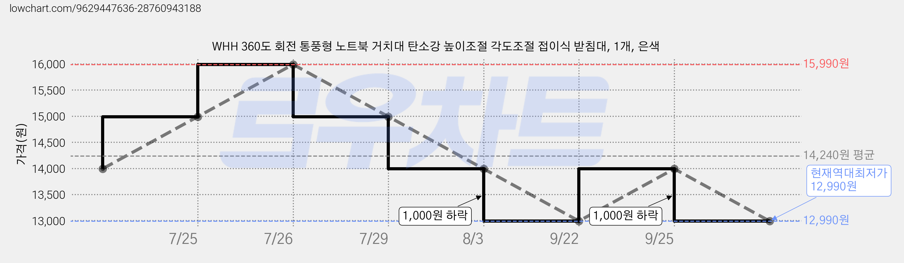 WHH 360도 회전 통풍형 노트북 거치대 탄소강 높이조절 각도조절 접이식 받침대, 1개, 은색 가격 변동 차트, 현재가 12,990원, 역대최저가