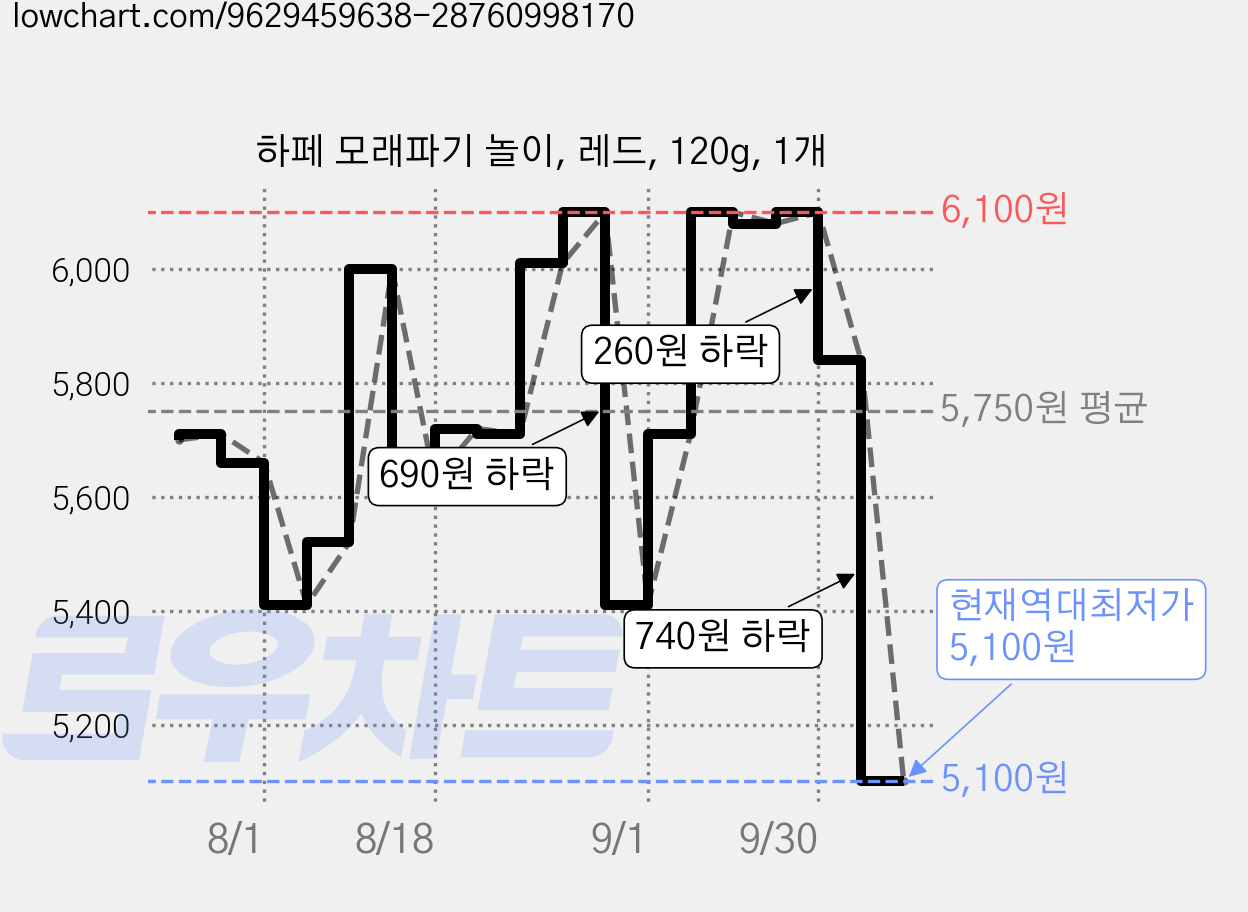 하페 모래파기 놀이, 레드, 120g, 1개 가격 변동 차트, 현재가 5,100원, 역대최저가