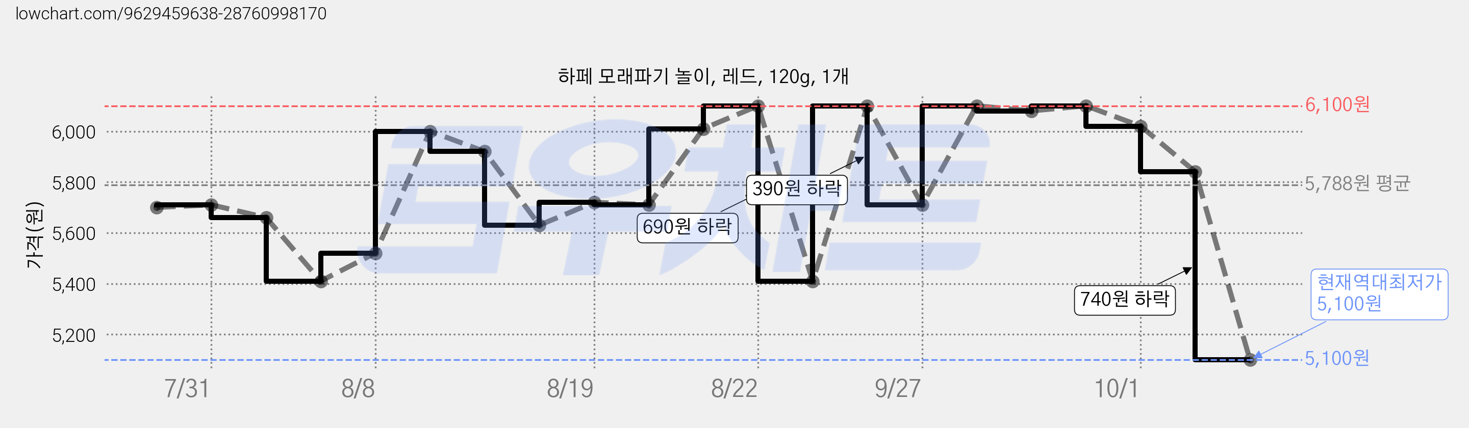 하페 모래파기 놀이, 레드, 120g, 1개 가격 변동 차트, 현재가 5,100원, 역대최저가