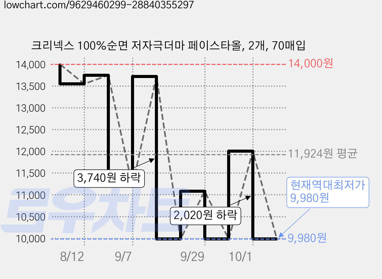 크리넥스 100%순면 저자극더마 페이스타올, 2개, 70매입 가격 변동 차트, 현재가 9,980원, 역대최저가