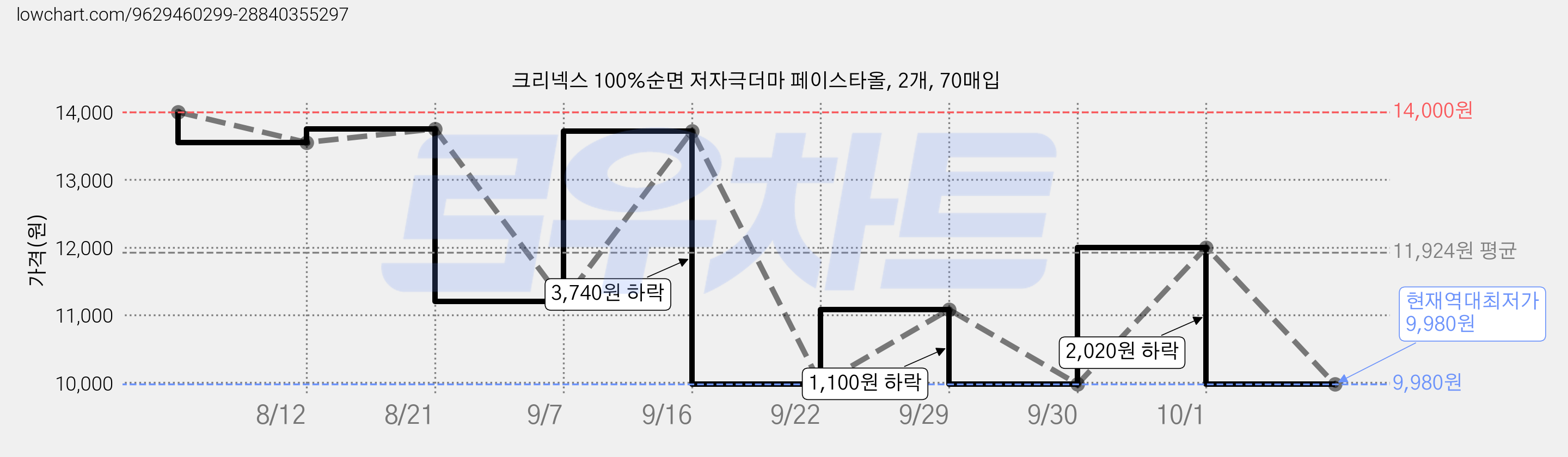 크리넥스 100%순면 저자극더마 페이스타올, 2개, 70매입 가격 변동 차트, 현재가 9,980원, 역대최저가