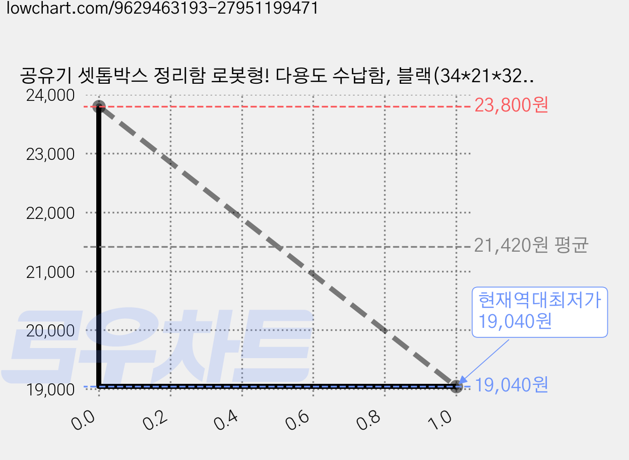 공유기 셋톱박스 정리함 로봇형! 다용도 수납함, 블랙(34*21*32), 1개 가격 변동 차트, 현재가 19,040원, 역대최저가