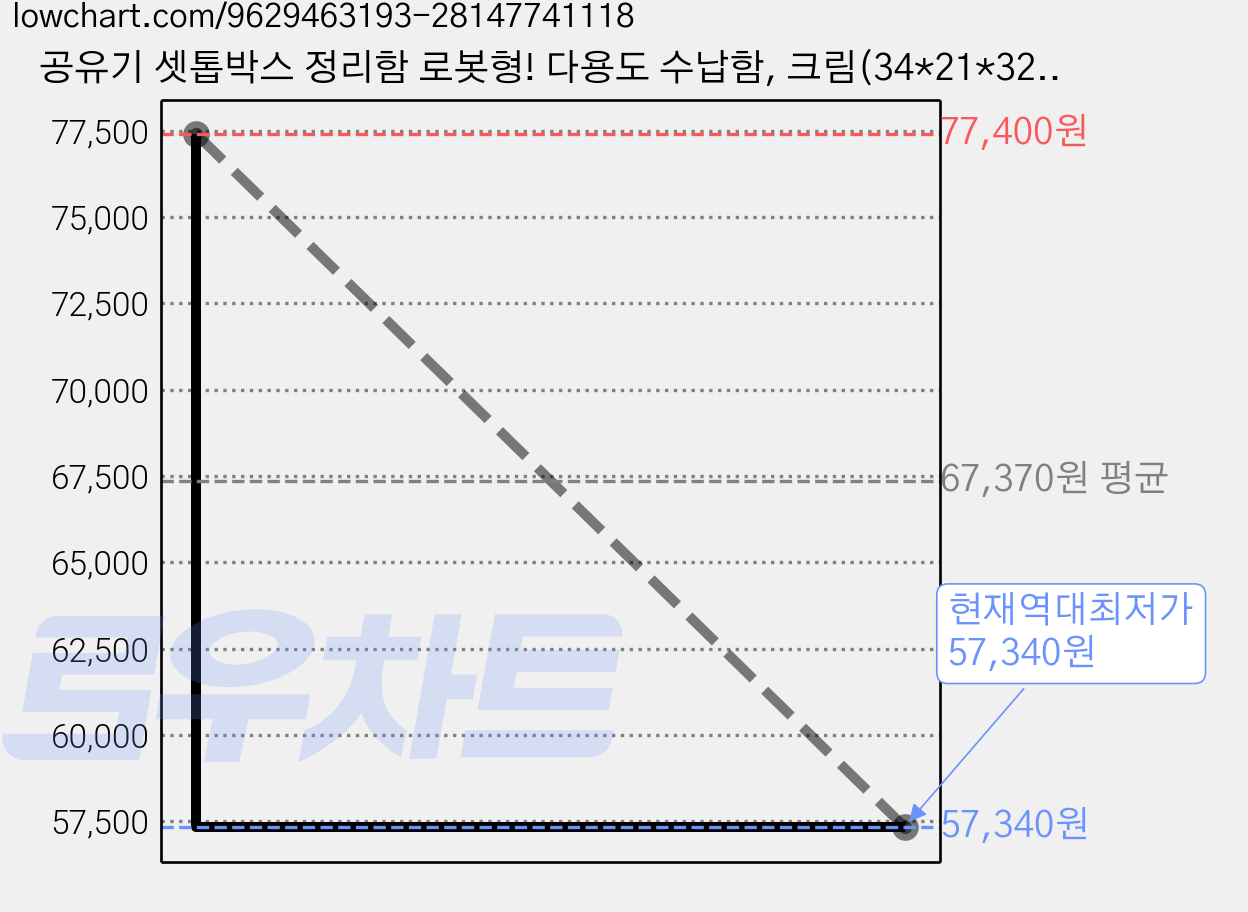 공유기 셋톱박스 정리함 로봇형! 다용도 수납함, 크림(34*21*32), 3개 가격 변동 차트, 현재가 57,340원, 역대최저가