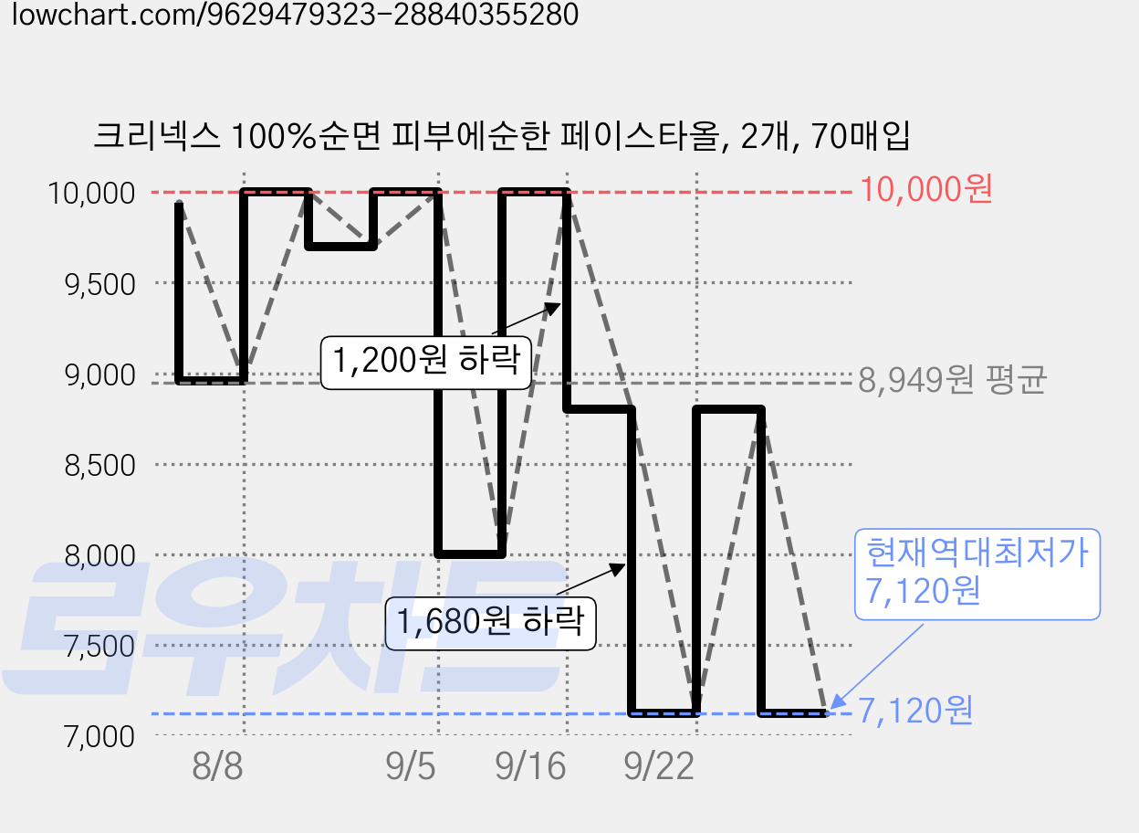 크리넥스 100%순면 피부에순한 페이스타올, 2개, 70매입 가격 변동 차트, 현재가 7,120원, 역대최저가