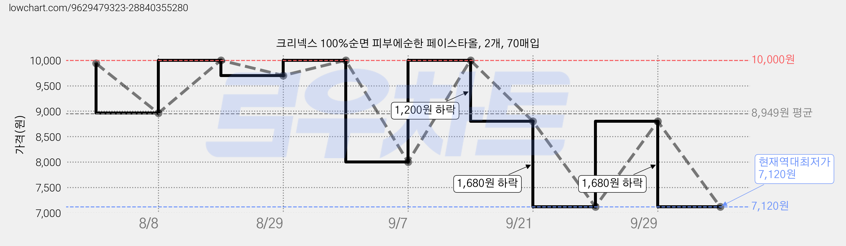 크리넥스 100%순면 피부에순한 페이스타올, 2개, 70매입 가격 변동 차트, 현재가 7,120원, 역대최저가