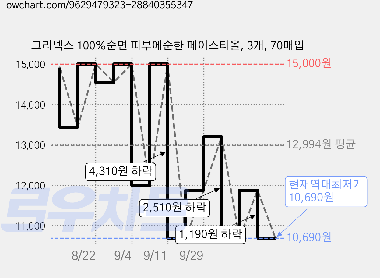 크리넥스 100%순면 피부에순한 페이스타올, 3개, 70매입 가격 변동 차트, 현재가 10,690원, 역대최저가