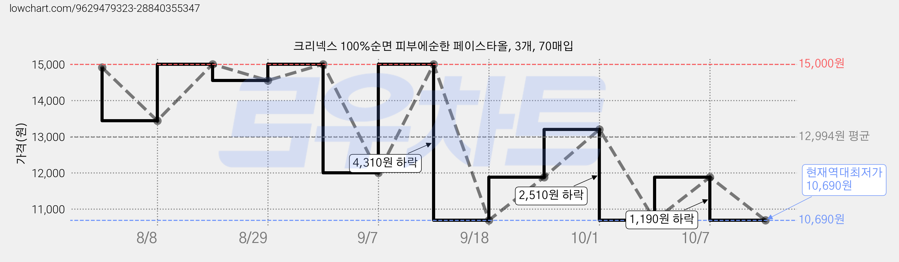 크리넥스 100%순면 피부에순한 페이스타올, 3개, 70매입 가격 변동 차트, 현재가 10,690원, 역대최저가