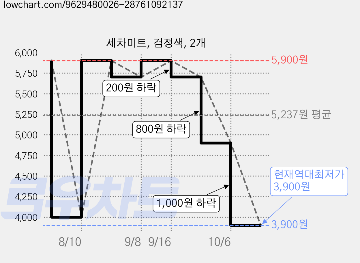 세차미트, 검정색, 2개 가격 변동 차트, 현재가 3,900원, 역대최저가
