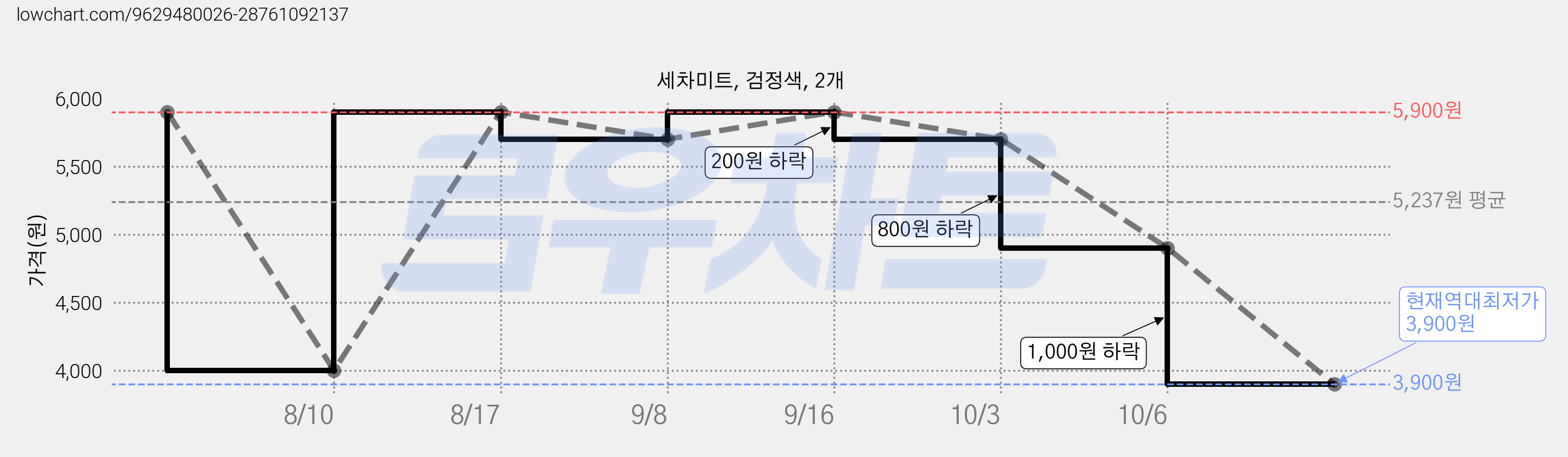 세차미트, 검정색, 2개 가격 변동 차트, 현재가 3,900원, 역대최저가