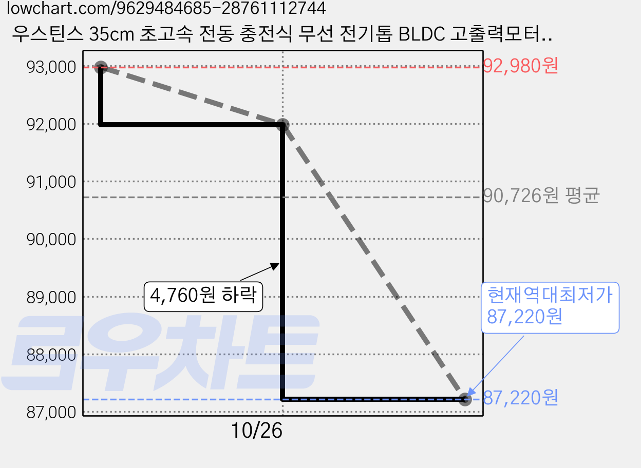 우스틴스 35cm 초고속 전동 충전식 무선 전기톱 BLDC 고출력모터 4000mAh 배터리2개 풀세트, 1개 가격 변동 차트, 현재가 87,220원, 역대최저가