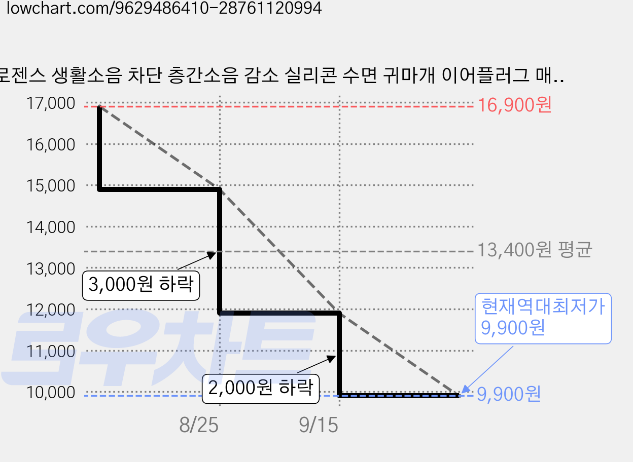 로젠스 생활소음 차단 층간소음 감소 실리콘 수면 귀마개 이어플러그 매트블랙, 1개, 1개입 가격 변동 차트, 현재가 9,900원, 역대최저가