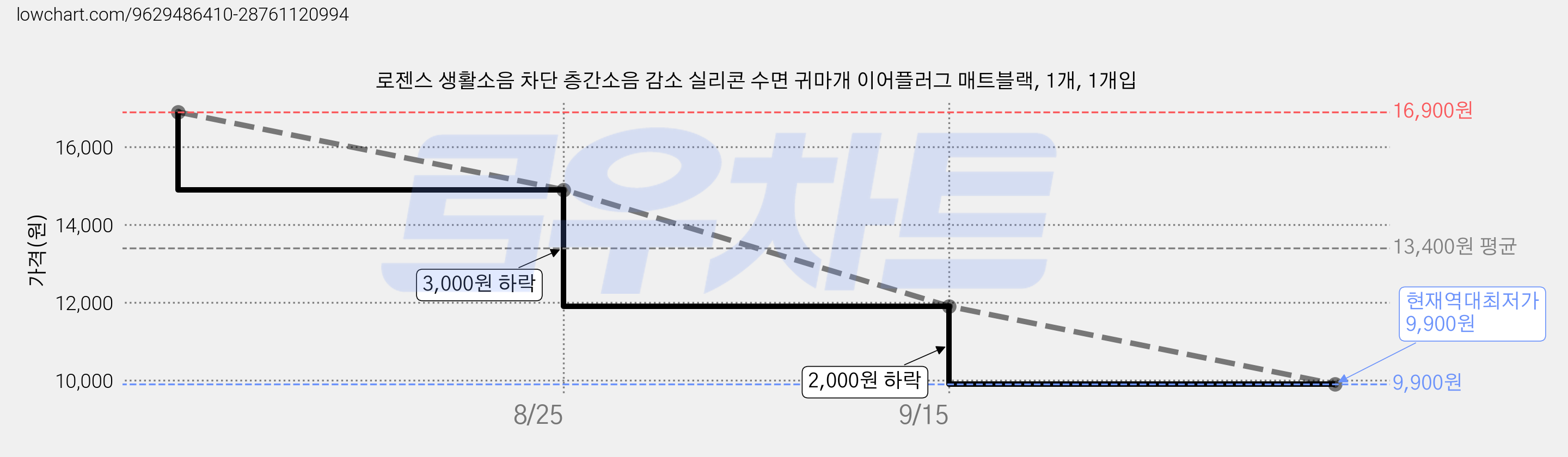 로젠스 생활소음 차단 층간소음 감소 실리콘 수면 귀마개 이어플러그 매트블랙, 1개, 1개입 가격 변동 차트, 현재가 9,900원, 역대최저가