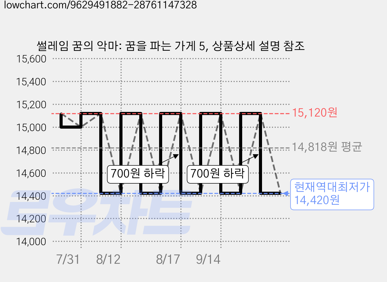 썰레임 꿈의 악마: 꿈을 파는 가게 5, 상품상세 설명 참조 가격 변동 차트, 현재가 14,420원, 역대최저가