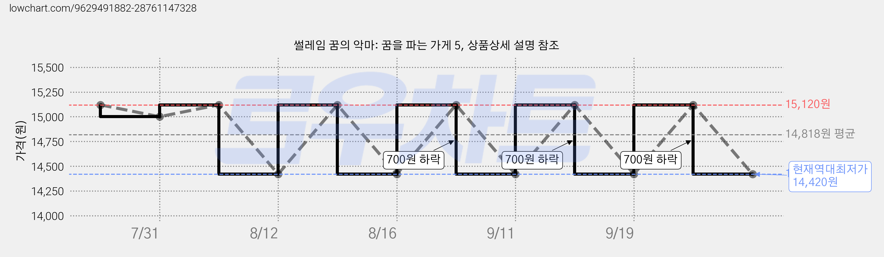 썰레임 꿈의 악마: 꿈을 파는 가게 5, 상품상세 설명 참조 가격 변동 차트, 현재가 14,420원, 역대최저가