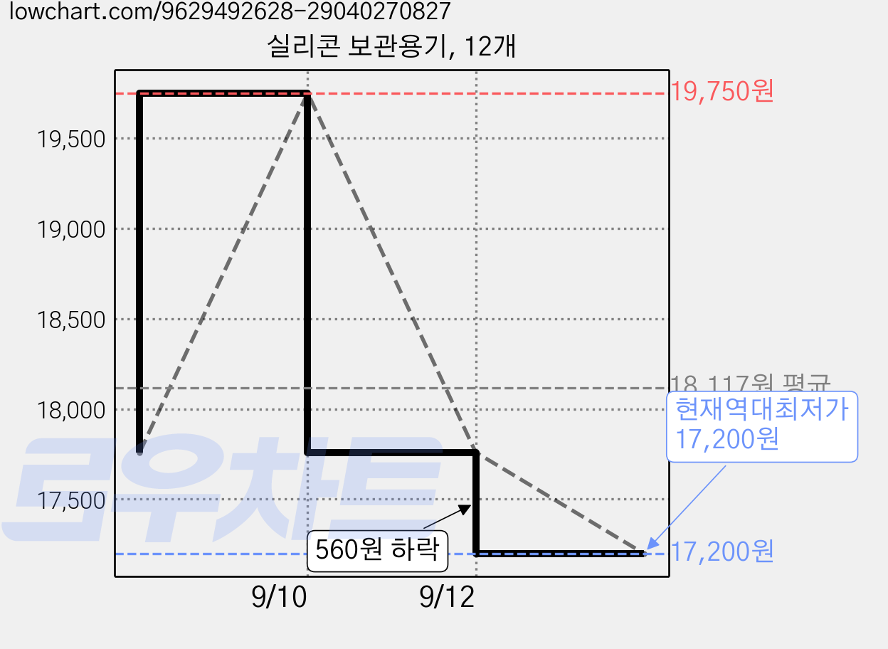 실리콘 보관용기, 12개 가격 변동 차트, 현재가 17,200원, 역대최저가