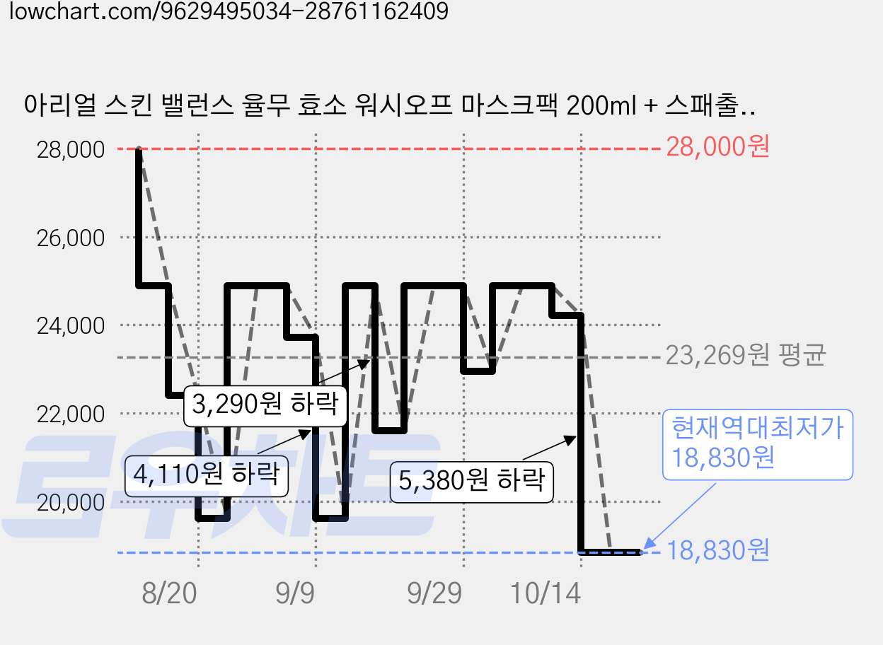 아리얼 스킨 밸런스 율무 효소 워시오프 마스크팩 200ml + 스패출러 세트, 1세트 가격 변동 차트, 현재가 18,830원, 역대최저가