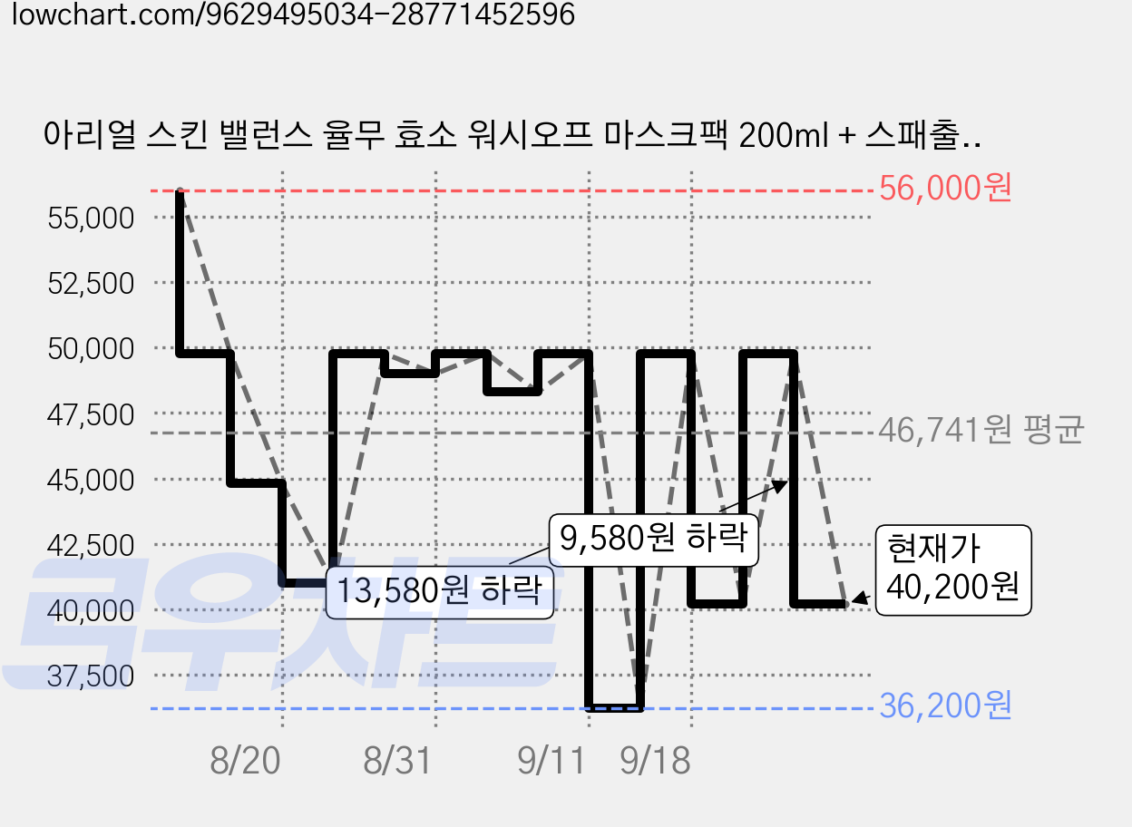 아리얼 스킨 밸런스 율무 효소 워시오프 마스크팩 200ml + 스패출러 세트, 2세트 가격 변동 차트, 현재가 40,200원, 관측 최저가 36,200원