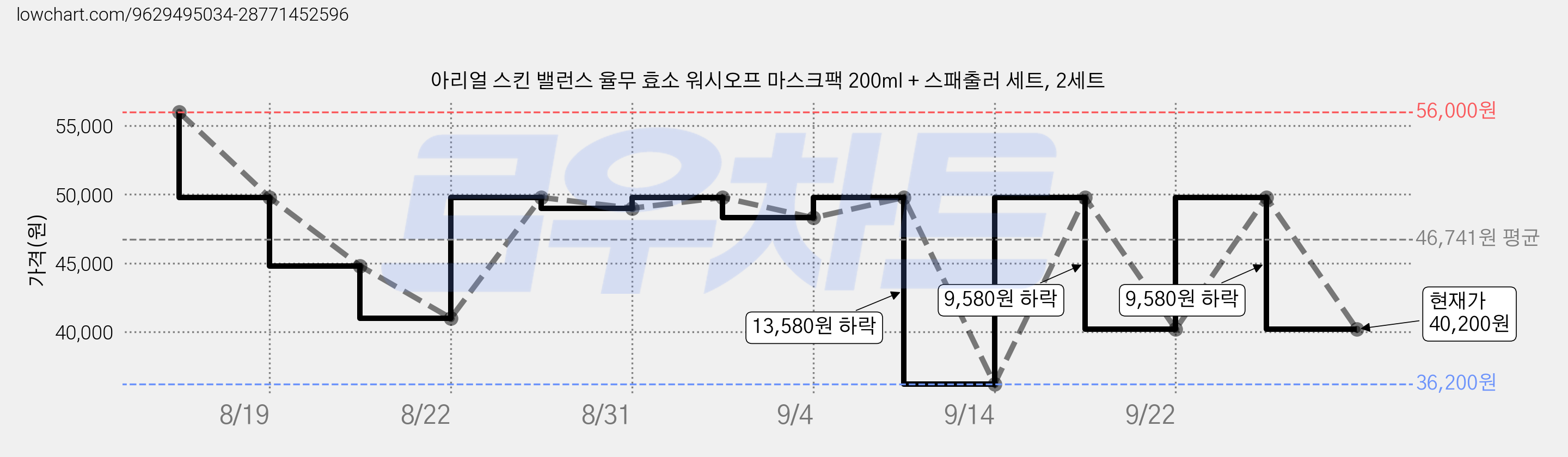 아리얼 스킨 밸런스 율무 효소 워시오프 마스크팩 200ml + 스패출러 세트, 2세트 가격 변동 차트, 현재가 40,200원, 관측 최저가 36,200원