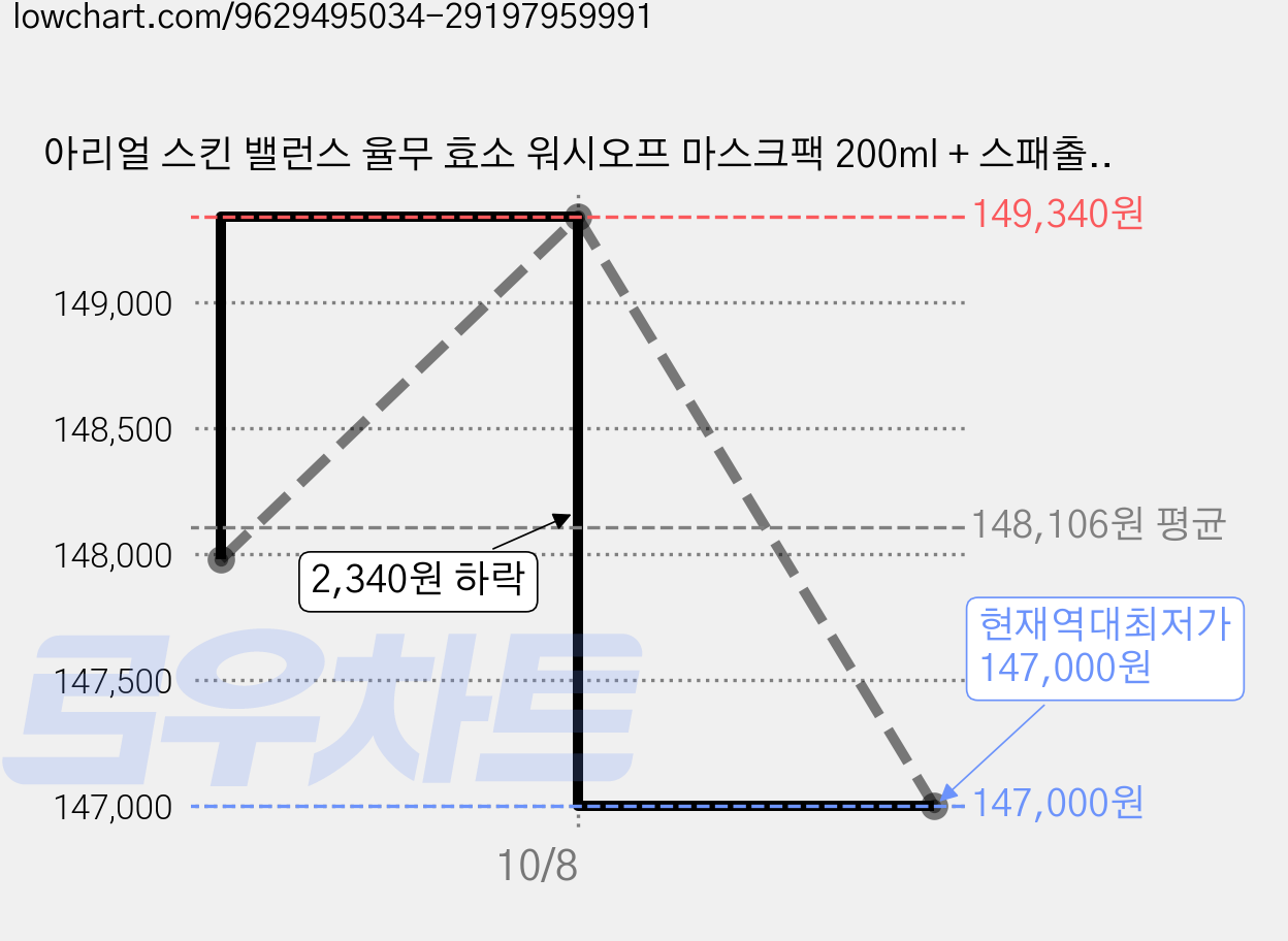 아리얼 스킨 밸런스 율무 효소 워시오프 마스크팩 200ml + 스패출러 세트, 6세트 가격 변동 차트, 현재가 147,000원, 역대최저가