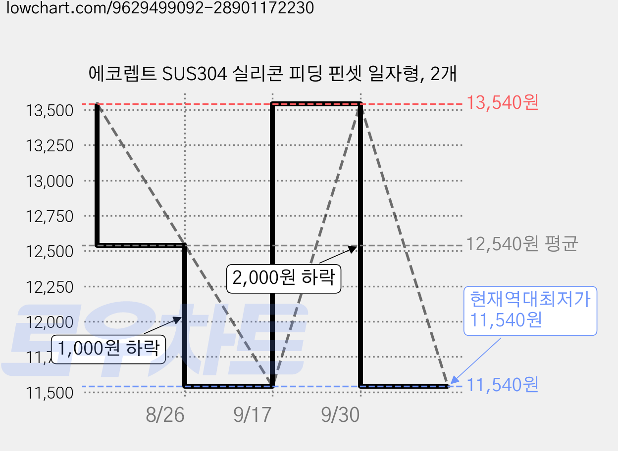 에코렙트 SUS304 실리콘 피딩 핀셋 일자형, 2개 가격 변동 차트, 현재가 11,540원, 역대최저가