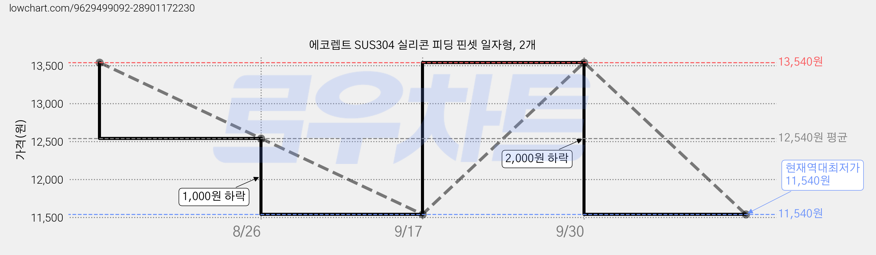 에코렙트 SUS304 실리콘 피딩 핀셋 일자형, 2개 가격 변동 차트, 현재가 11,540원, 역대최저가