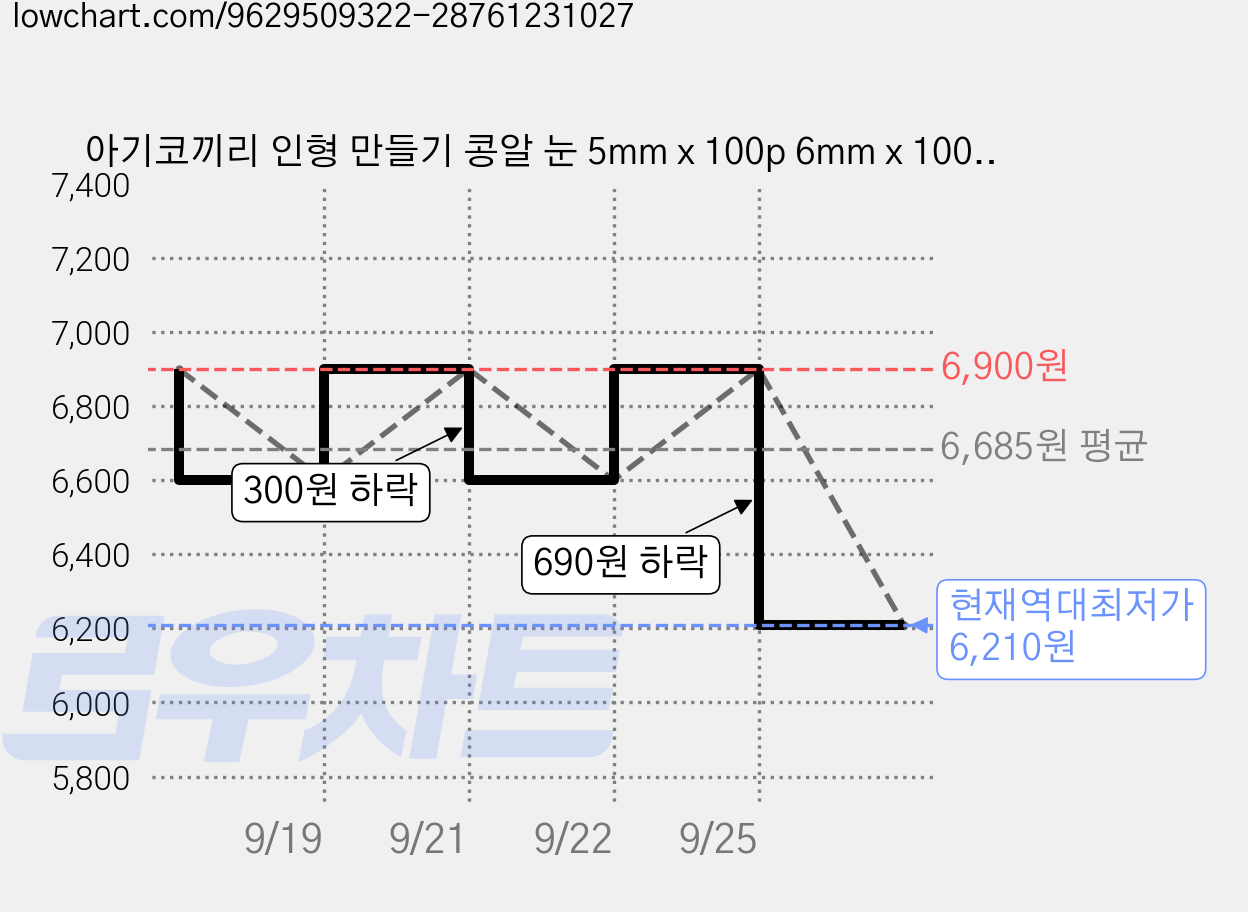 아기코끼리 인형 만들기 콩알 눈 5mm x 100p 6mm x 100p, 1개, 블랙 가격 변동 차트, 현재가 6,210원, 역대최저가