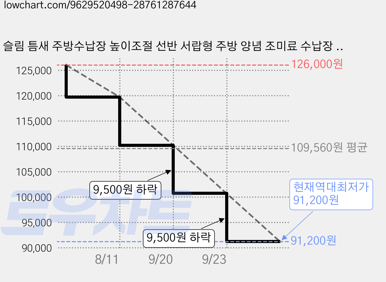 슬림 틈새 주방수납장 높이조절 선반 서랍형 주방 양념 조미료 수납장 다용도 주방 정리랙, 원목색 가격 변동 차트, 현재가 91,200원, 역대최저가