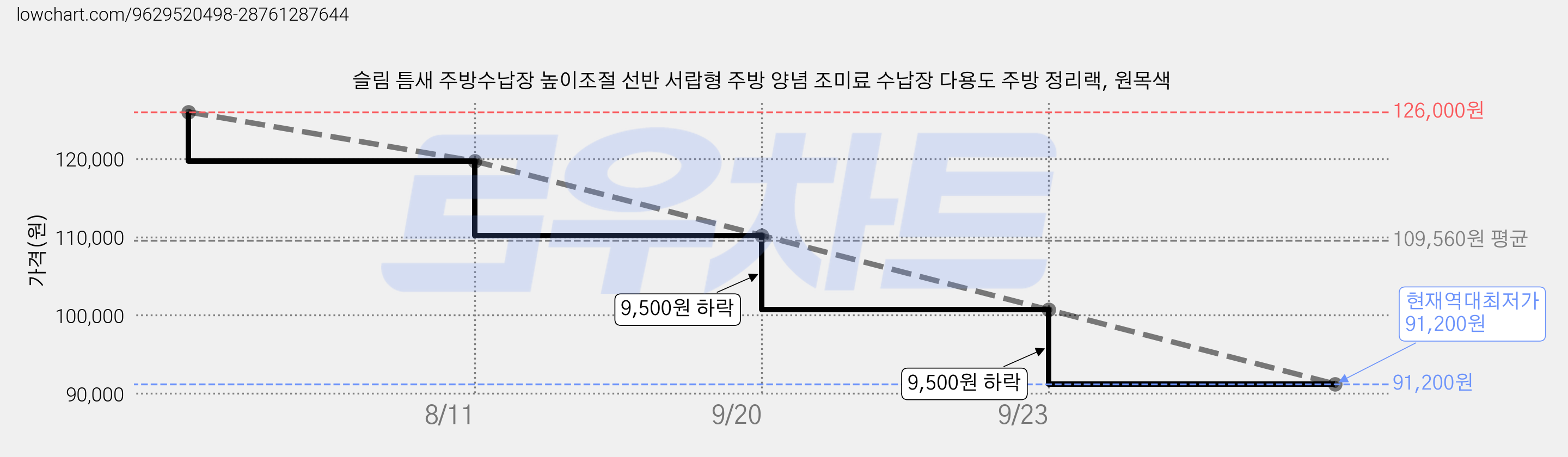 슬림 틈새 주방수납장 높이조절 선반 서랍형 주방 양념 조미료 수납장 다용도 주방 정리랙, 원목색 가격 변동 차트, 현재가 91,200원, 역대최저가