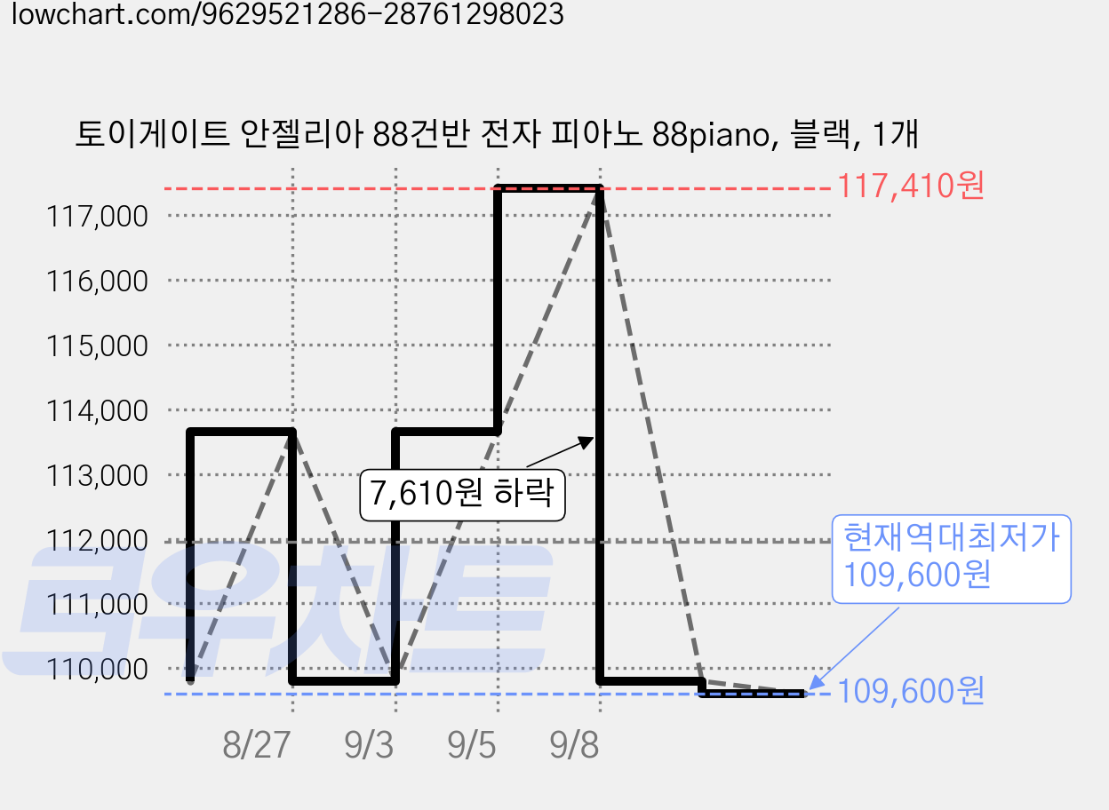 토이게이트 안젤리아 88건반 전자 피아노 88piano, 블랙, 1개 가격 변동 차트, 현재가 109,600원, 역대최저가